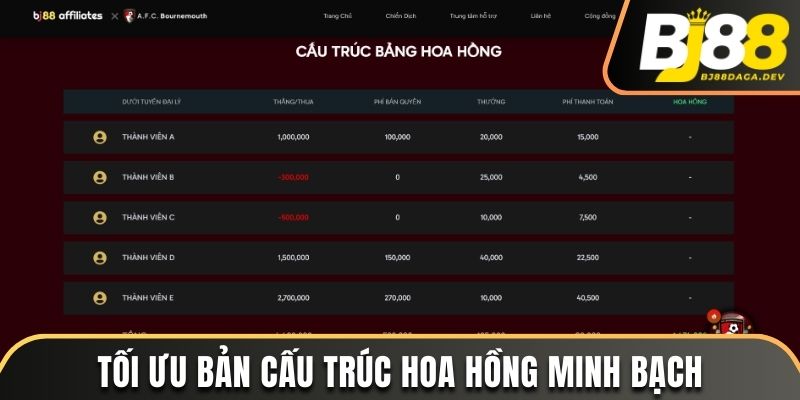 Đại Lý BJ88 - Cơ Hội Làm Giàu Cực Dễ Dàng Và Nhanh Chóng 4 Tối ưu bản cấu trúc hoa hồng minh bạch